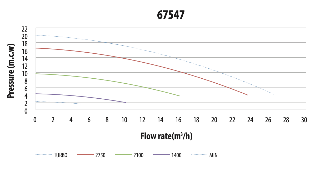 Astral Victoria Plus Variable Speed Pump (D25)