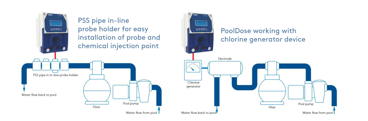 Seko PoolDose pH or ORP system (D25)
