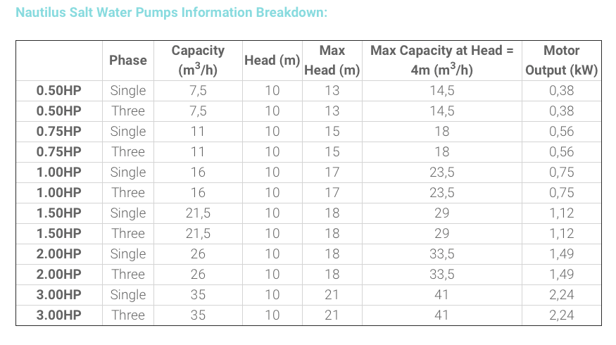 Nautilus salt water pump information breakdown table detailing capacity, head, and motor output for various horsepower models.