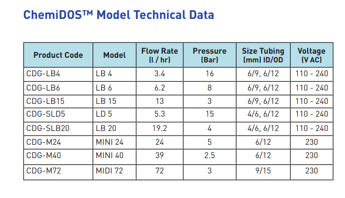 The chemidos™ model technical data table lists specifications for various flow systems including product codes, models like lb 4 and mini 24, their respective flow rates in liters per hour, operating pressures in bars, tubing sizes in mill