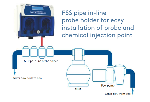 Blue and white selko pss pipe in-line probe holder with dual injection ports for pool chemical management.