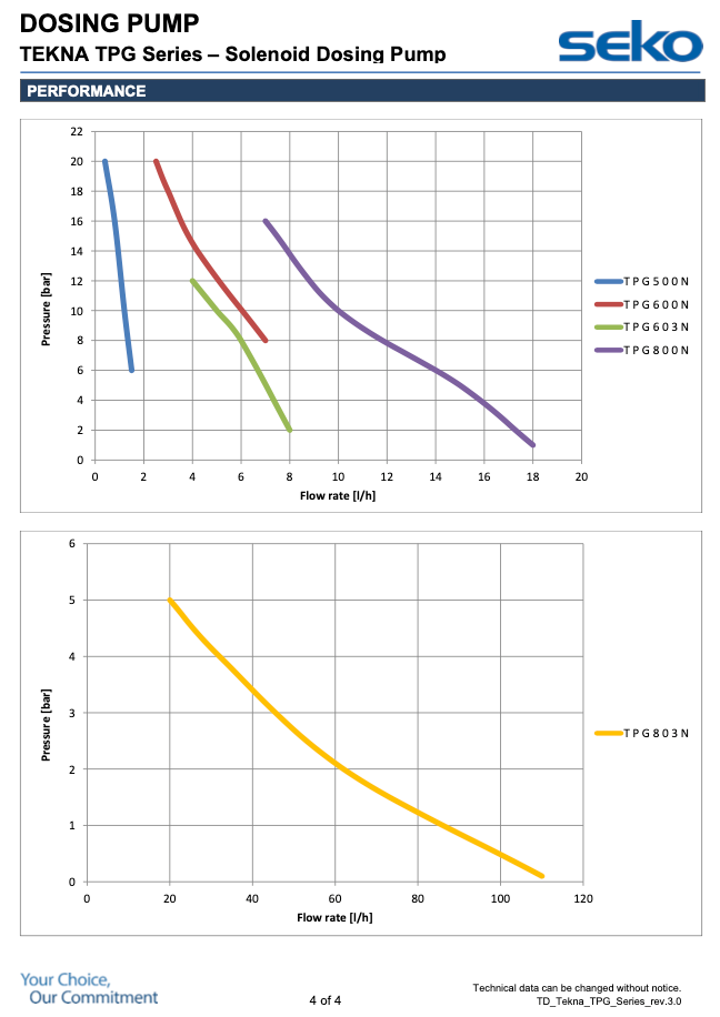 Seko tekna tpg series solenoid dosing pump performance charts.