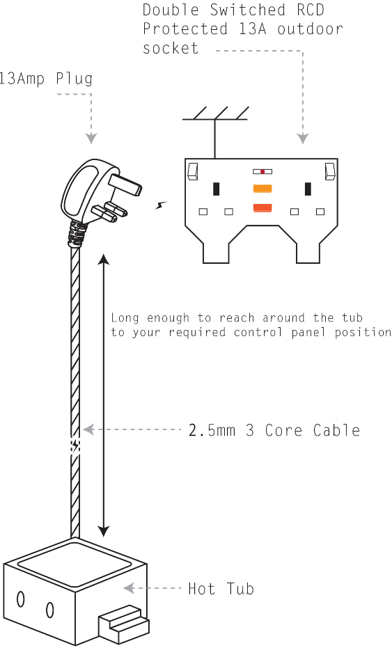 13a outdoor socket with double switched rcd protection and 2.5mm³ 3-core cable, designed for hot tubs.