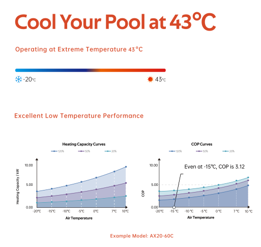 This is a technical specification chart for an ax20-6c pool heater, displaying its heating capacity and cop curves across varying air temperatures.