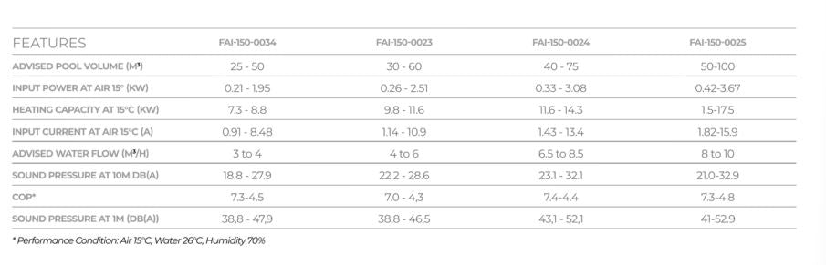 The image displays a technical specification table for four different models of fai-iso series air conditioning units, detailing their advised pool volume, input power, heating capacity, and other performance metrics.
