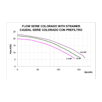 Graph depicting flow performance curves for flow series colorado pumps with strainer.
