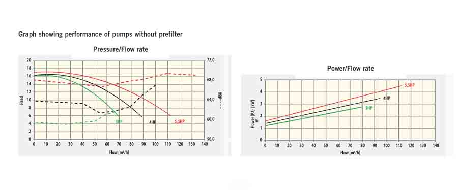 Graphs displaying pump performance metrics without a prefilter.