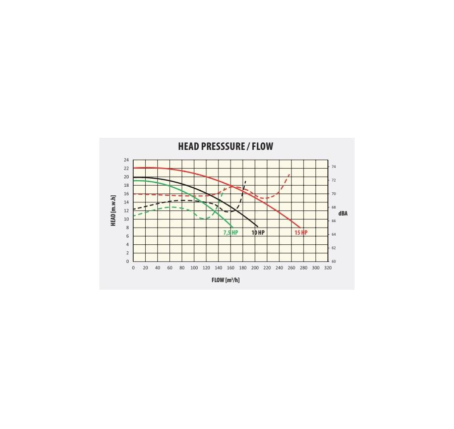 Technical performance chart for a pump, displaying head pressure versus flow rates across different horsepower levels.