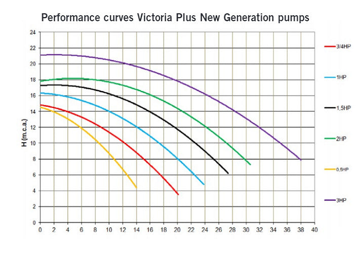 Graph displaying performance curves for victoria plus new generation pumps, with colored lines representing different horsepower ratings.