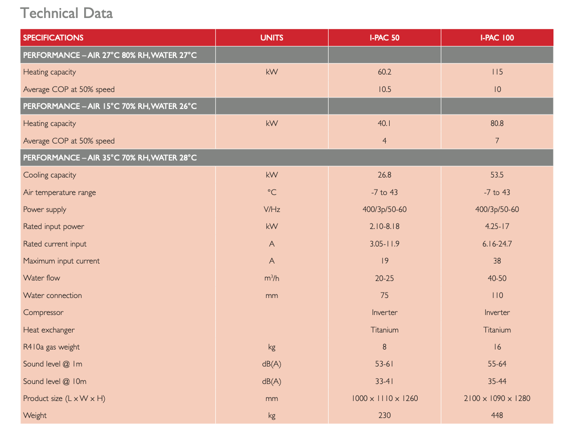 Technical data table for i-pac 50 and i-pac 100 air-water heat pump units.
