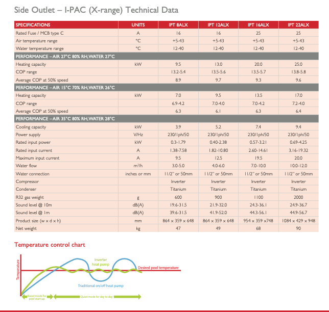 Technical data sheet for side outlet – i-pac (x-range) heat pumps.