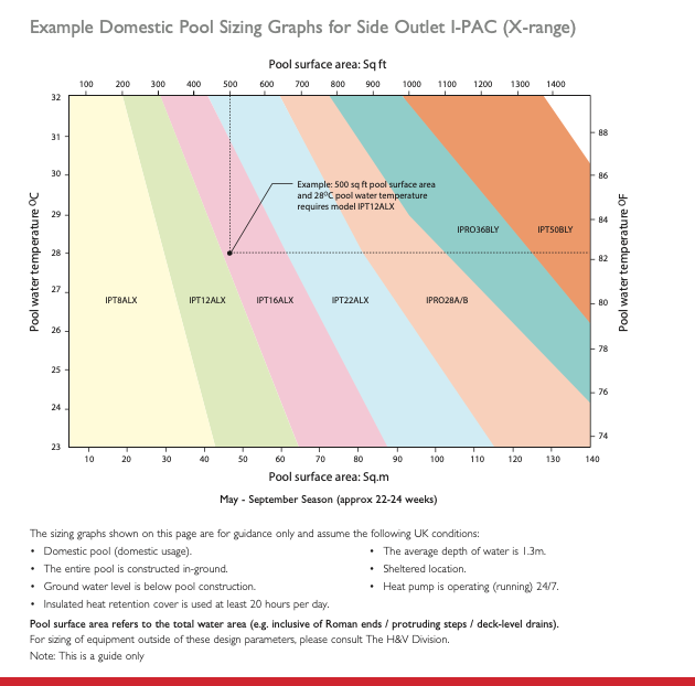 The chart displays a color-coded graph illustrating recommended pool heater models based on surface area and water temperature for domestic pools.