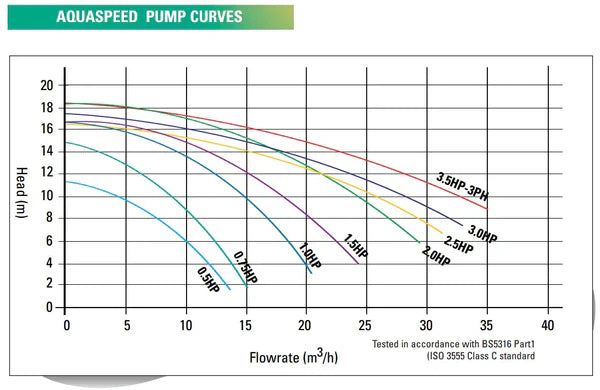 Graph depicting pump curves for various horsepower ratings.