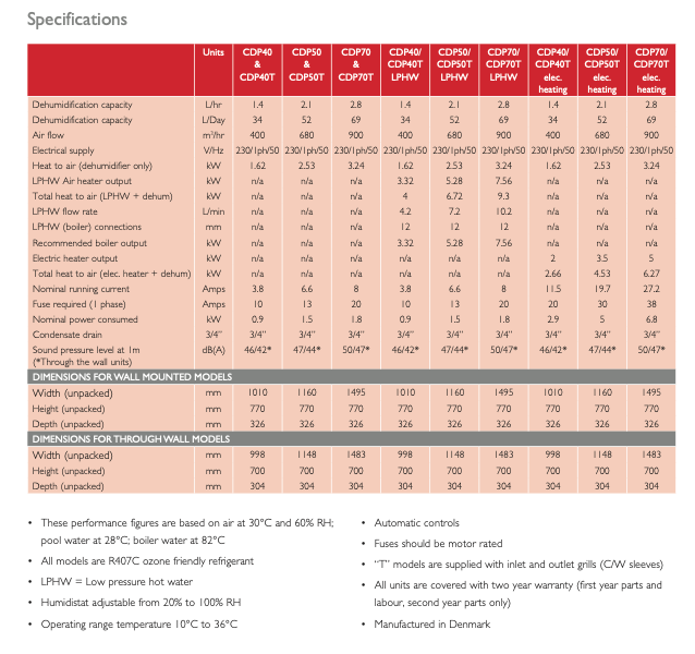 The image displays a technical specifications sheet for various wall-mounted and through-wall air conditioning units, including models like cdps40/cdp70/lphw with detailed performance metrics such as dehumidification capacity, electrical supply, heat output