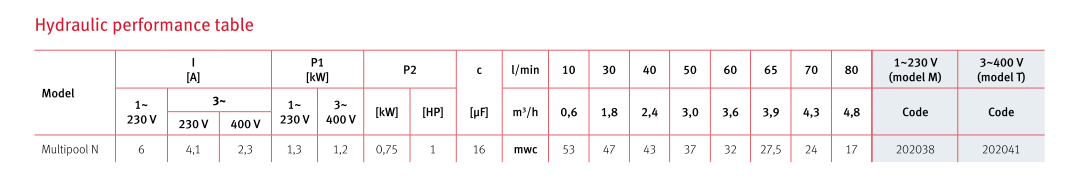 Hydraulic performance table for multipool n models with voltage and flow rate specifications.