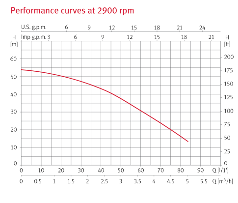 Performance curve graph at 2900 rpm, displaying head (h) in meters and impeller flow rate (q) in cubic meters per hour.