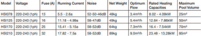 The image displays a table with technical specifications for four different models of pool heaters, including their voltage range, fuse rating, running current, noise level, net weight, optimum flow rate, rated heating capacities, and maximum pool volume.