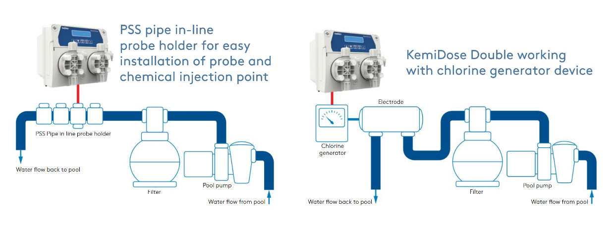 Pss pipe-in-line probe holder with dual chemical injection ports and digital display.