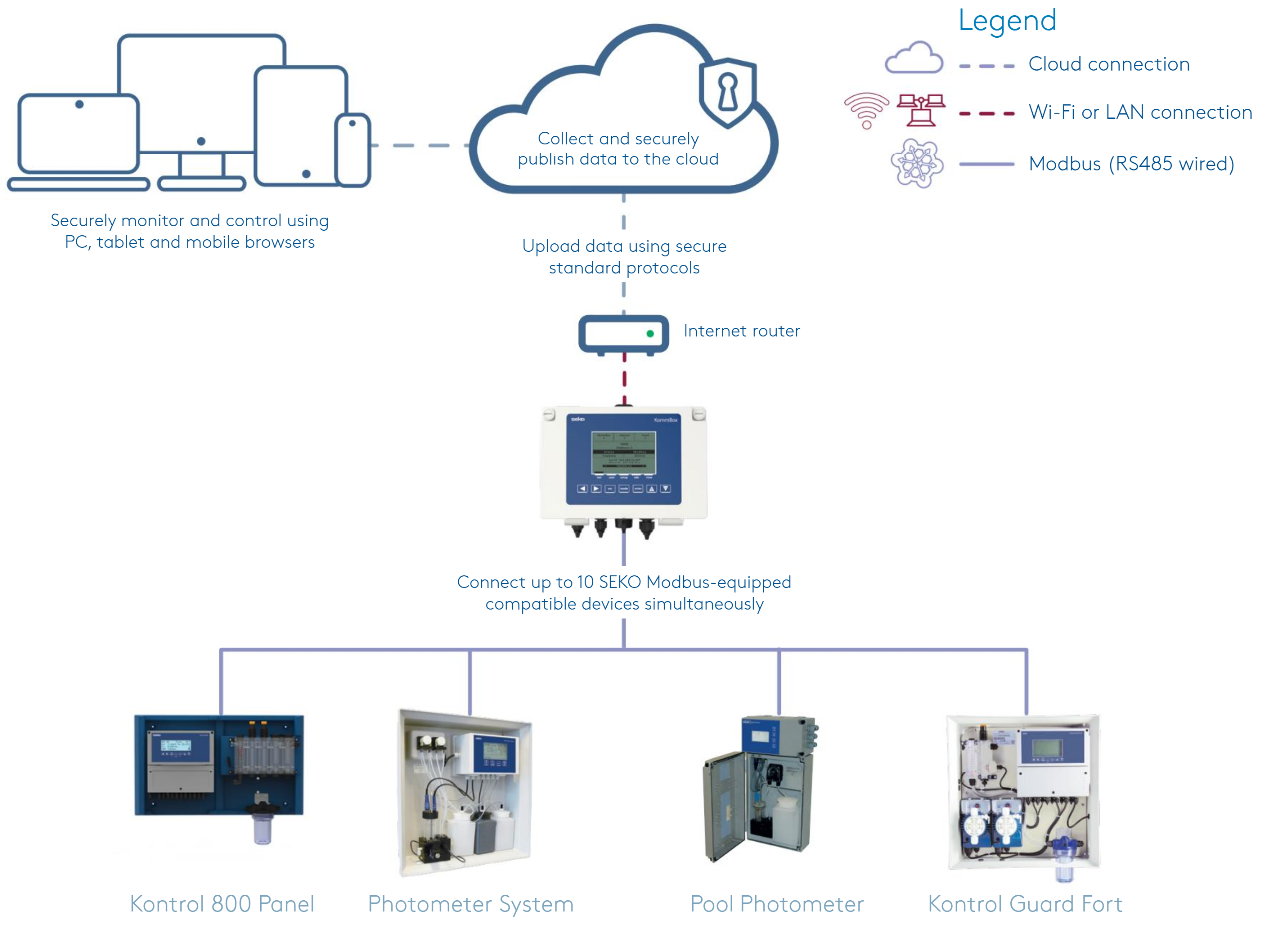 Blue rectangular control panel with digital display and multiple ports for connecting industrial devices.
