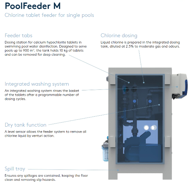 Gray poolfeeder m chlorine tablet feeder with a transparent front panel and blue accents, designed for single pools up to 900 m².