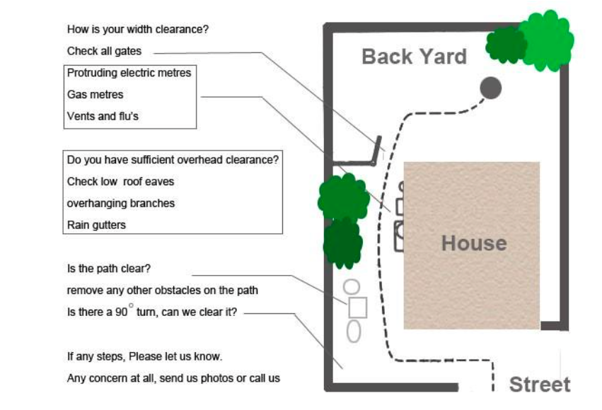 The diagram illustrates a backyard layout with labeled areas including the house, back yard, and street.