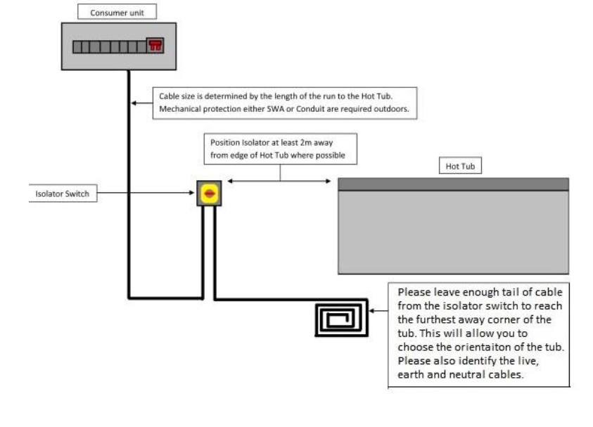 Gray rectangular consumer unit with red indicator light and black cable running to an isolator switch, then to a hot tub.