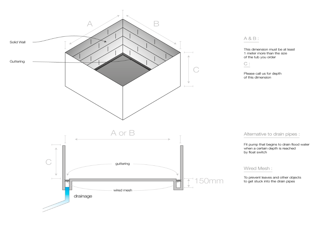 Technical schematic diagram of a bathtub surround with labeled dimensions and components including solid walls, guttering, drainage system, and wired mesh for debris prevention.