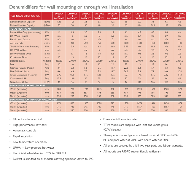 Technical specification chart for various dehumidifier models, detailing capacities and dimensions.