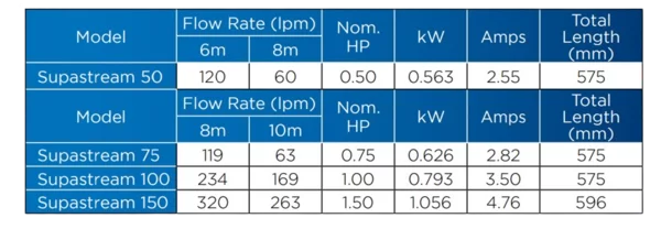 The supastream 150 model features a total length of 596 mm, delivering a flow rate of 320 lpm at an output power of 1.50 hp and consuming 4.76 amps